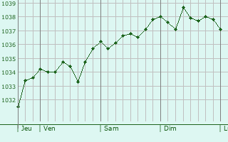 Graphe de la pression atmosphérique prévue pour Bologne