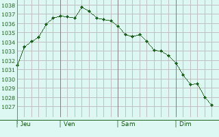 Graphe de la pression atmosphérique prévue pour Fort-Shevchenko
