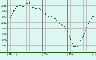 Graphe de la pression atmosphérique prévue pour Loch Garman