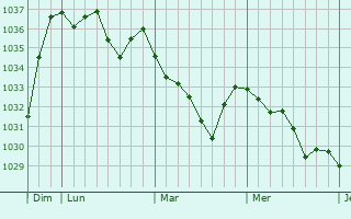 Graphe de la pression atmosphérique prévue pour Bagnols