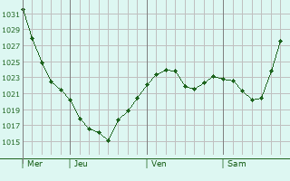 Graphe de la pression atmosphérique prévue pour Bucovice
