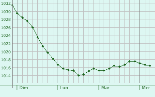 Graphe de la pression atmosphérique prévue pour Elbach