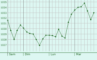 Graphe de la pression atmosphérique prévue pour Fenouillet
