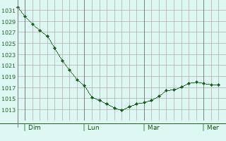 Graphe de la pression atmosphérique prévue pour Rüsselsheim