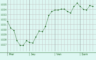 Graphe de la pression atmosphérique prévue pour Dieffenbach-au-Val