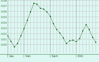 Graphe de la pression atmosphérique prévue pour Trépail