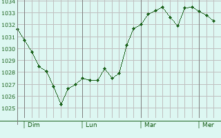 Graphe de la pression atmosphérique prévue pour Orignac