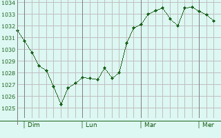 Graphe de la pression atmosphérique prévue pour Argelès