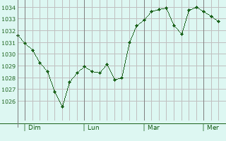Graphe de la pression atmosphérique prévue pour Vielle-Louron