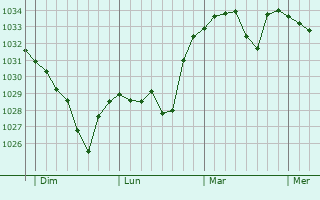 Graphe de la pression atmosphérique prévue pour Armenteule