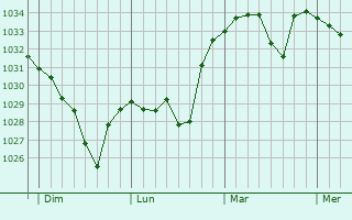Graphe de la pression atmosphérique prévue pour Adervielle-Pouchergues
