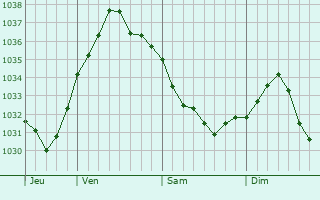 Graphe de la pression atmosphérique prévue pour Monneville