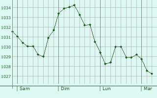 Graphe de la pression atmosphérique prévue pour Luc-sur-Orbieu