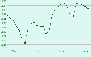 Graphe de la pression atmosphérique prévue pour Aragnouet