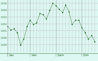 Graphe de la pression atmosphérique prévue pour Louvigny