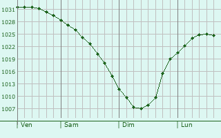 Graphe de la pression atmosphrique prvue pour Turinsk