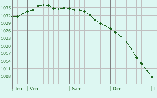 Graphe de la pression atmosphrique prvue pour Vengerovo