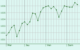 Graphe de la pression atmosphérique prévue pour Chartuzac