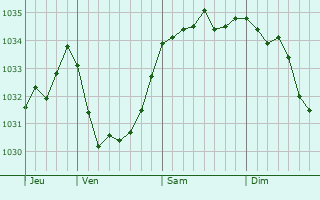 Graphe de la pression atmosphérique prévue pour Kilkeel