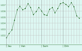 Graphe de la pression atmosphérique prévue pour Dymchurch