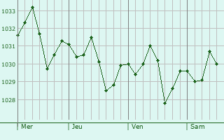 Graphe de la pression atmosphérique prévue pour Zeribet el Oued