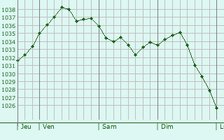 Graphe de la pression atmosphérique prévue pour Commeaux