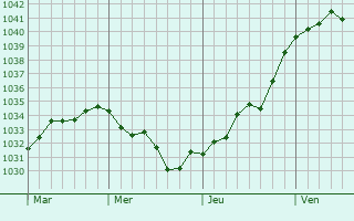Graphe de la pression atmosphérique prévue pour Soye-en-Septaine