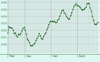 Graphe de la pression atmosphérique prévue pour Léognan