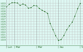 Graphe de la pression atmosphérique prévue pour Pelton