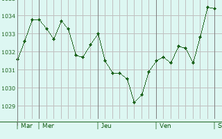 Graphe de la pression atmosphérique prévue pour Castelfranc