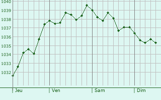 Graphe de la pression atmosphérique prévue pour La Ferrière-au-Doyen