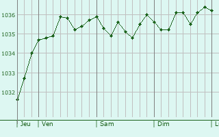 Graphe de la pression atmosphérique prévue pour Stekene