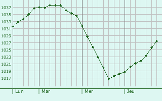Graphe de la pression atmosphérique prévue pour Ermelo