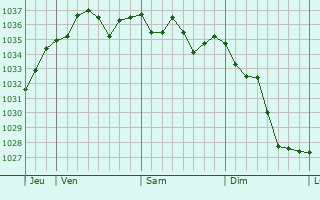 Graphe de la pression atmosphérique prévue pour Castelnau-Rivière-Basse