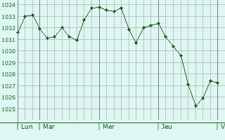 Graphe de la pression atmosphérique prévue pour Oreilla