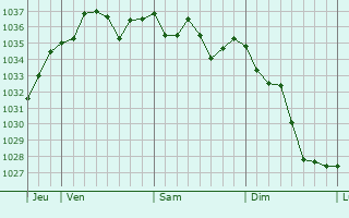 Graphe de la pression atmosphérique prévue pour Cadillon