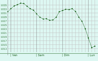 Graphe de la pression atmosphérique prévue pour Sangatte