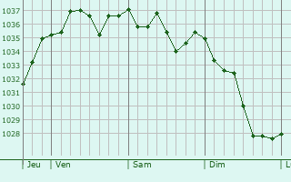 Graphe de la pression atmosphérique prévue pour Parbayse
