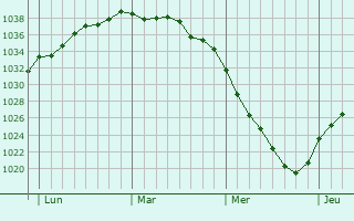 Graphe de la pression atmosphérique prévue pour Looberghe