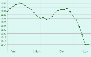 Graphe de la pression atmosphérique prévue pour Quelmes