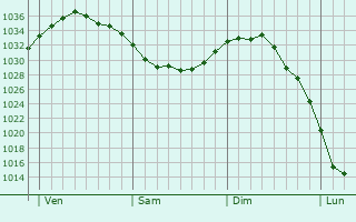 Graphe de la pression atmosphérique prévue pour Fleury