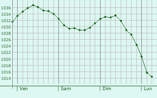 Graphe de la pression atmosphérique prévue pour Séricourt