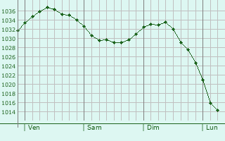 Graphe de la pression atmosphérique prévue pour Sus-Saint-Léger