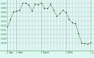 Graphe de la pression atmosphérique prévue pour Saucède