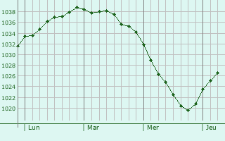 Graphe de la pression atmosphérique prévue pour Volckerinckhove