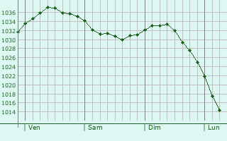 Graphe de la pression atmosphérique prévue pour Roye-sur-Matz