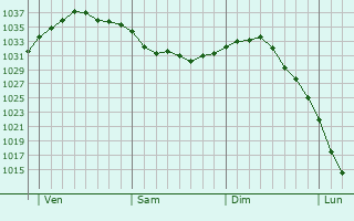 Graphe de la pression atmosphérique prévue pour Ressons-sur-Matz