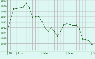 Graphe de la pression atmosphérique prévue pour Saubens