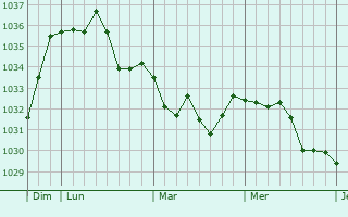 Graphe de la pression atmosphérique prévue pour Narp