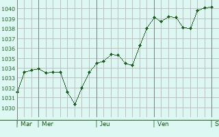 Graphe de la pression atmosphérique prévue pour Saint-Pierre-de-Chartreuse